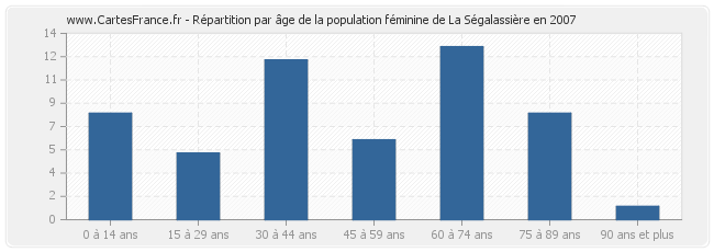 Répartition par âge de la population féminine de La Ségalassière en 2007